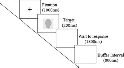 The Effects of Facial Attractiveness and Familiarity on Facial Expression Recognition